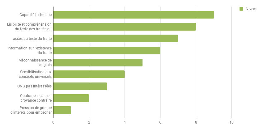 Figure 1 Obstacles empêchant lapplication nationale des traités sur lenvironnement