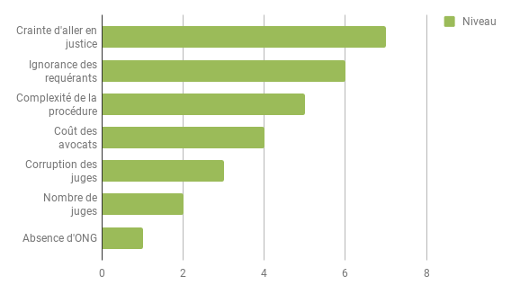 Figure 3 Facteurs non juridiques limitant lapplication du droit daccès à la justice
