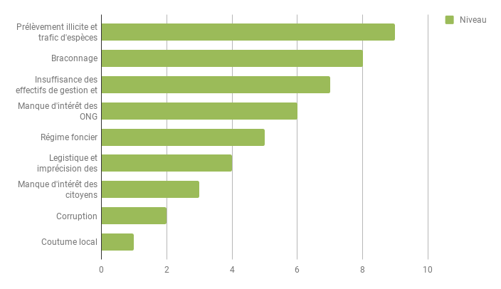 Figure 4 Principaux facteurs non juridiques qui empêchent leffectivité du droit des aires protégées