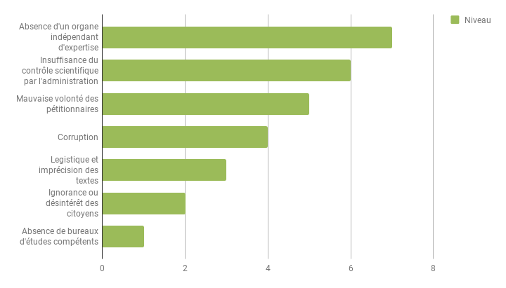 Figure 5 Principaux facteurs non juridiques qui limitent ou empêchent leffectivité du droit des études dimpact