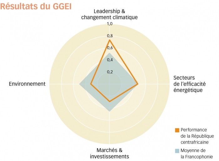 rep centrafricaine graph